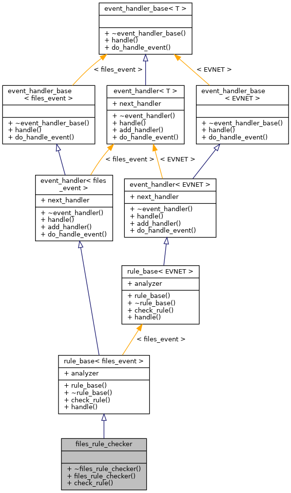 Inheritance graph