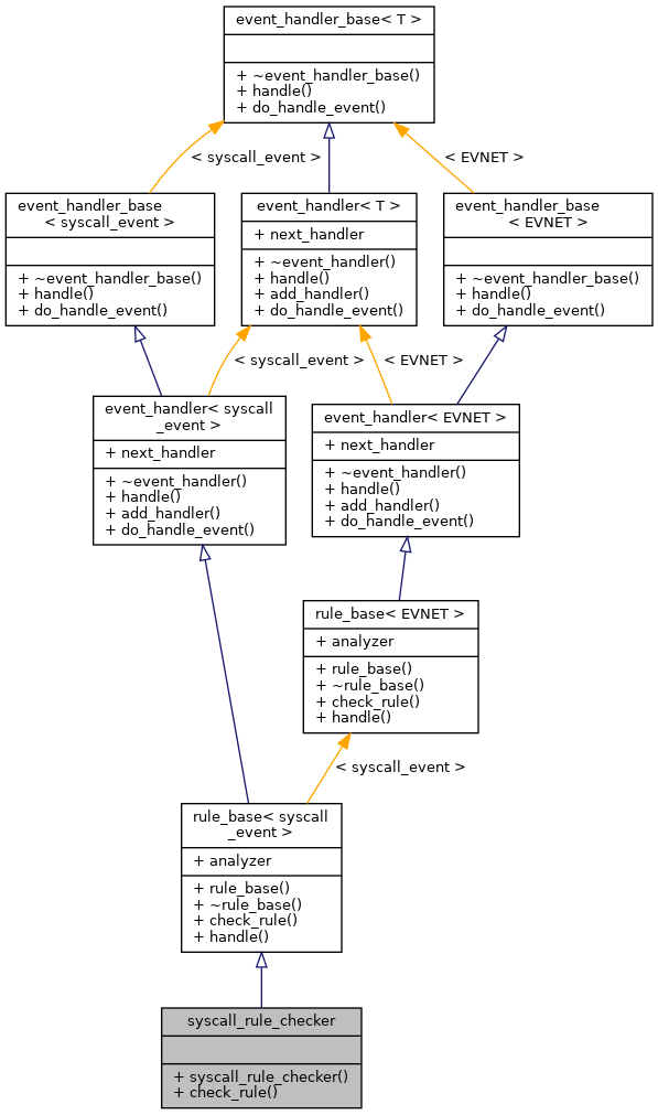 Inheritance graph