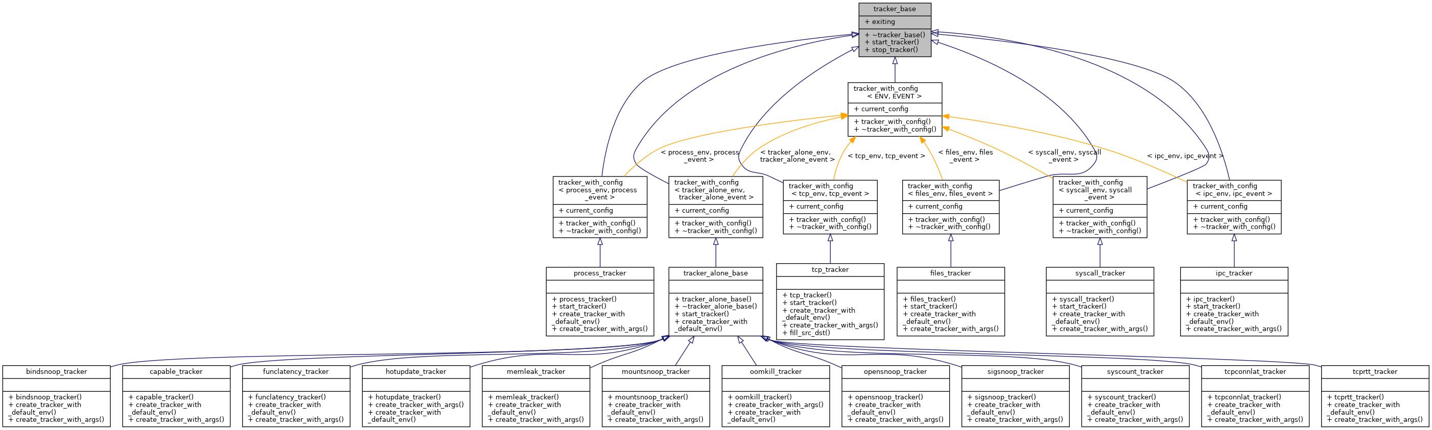 Inheritance graph