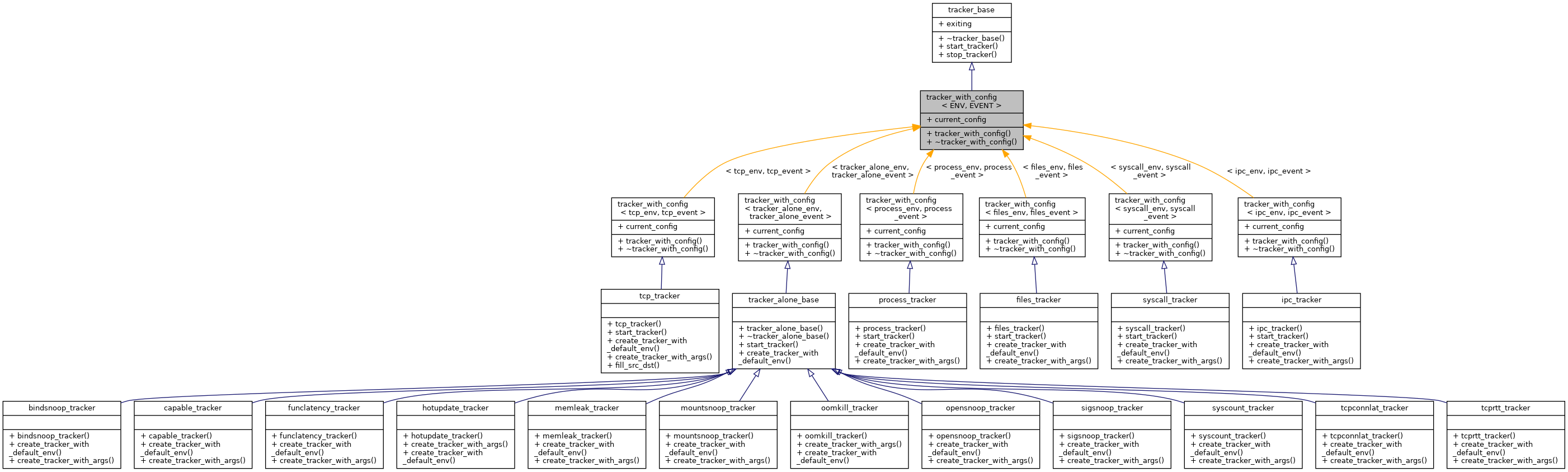 Inheritance graph