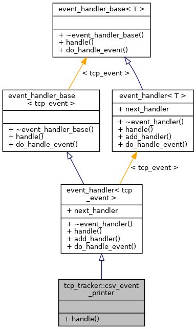 Inheritance graph